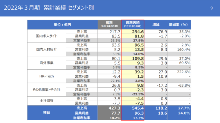 転職サイト運営のエン・ジャパン連結売上高が前期比＋27.7%と成長維持